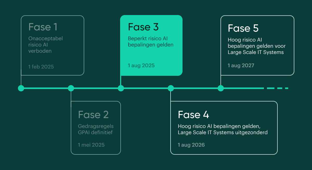 Fase 1: Onacceptabel risico AI verboden - 1 feb 2025. Fase 2: Gedragsregels GPAI definitief - 1 mei 2025. (gehighlight blok) Fase 3: Beperkt risico AI bepalingen gelden - 1 aug 2025. Fase 4: Hoog risico AI bepalingen gelden. Large Scale IT Systems uitgezonderd - 1 aug 2026. Fase 5: Hoog risico AI bepalingen gelden voor Large Scale IT Systems - 1 aug 2027.