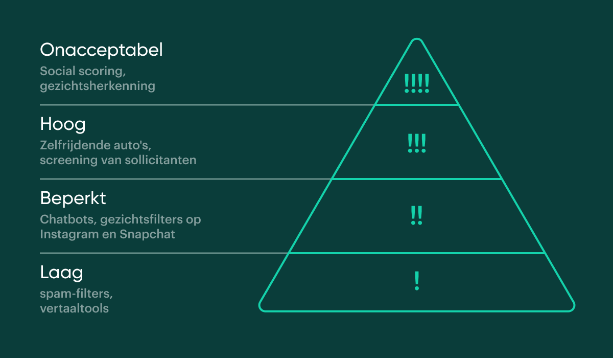 Piramide met de verschillende risicocategorieën. Bovenste laag (!!!!): Onacceptabel (social scoring, gezichtsherkenning). Tweede laag (!!!): Hoog (zelfrijdende auto's, screening van sollicitanten). Derde laag (!!): Beperkt (chatbots, gezichtsfilters op Instagram en Snapchat). Onderste laag (!): Laag (spamfilters, vertaaltools)