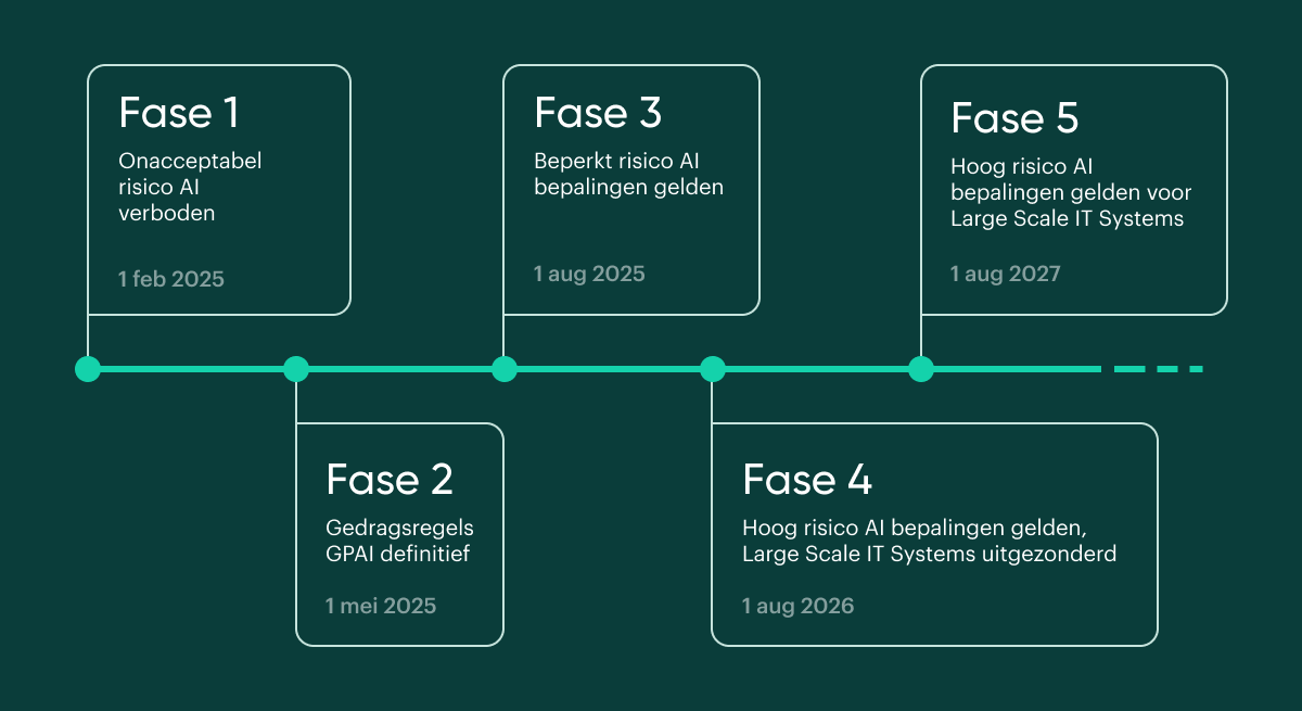 Fase 1: Onacceptabel risico AI verboden - 1 feb 2025. Fase 2: Gedragsregels GPAI definitief - 1 mei 2025. Fase 3: Beperkt risico AI bepalingen gelden - 1 aug 2025. Fase 4: Hoog risico AI bepalingen gelden. Large Scale IT Systems uitgezonderd - 1 aug 2026. Fase 5: Hoog risico AI bepalingen gelden voor Large Scale IT Systems - 1 aug 2027.