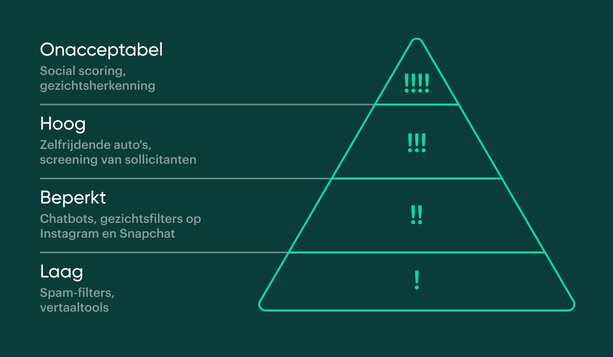 Piramide met de verschillende risicocategorieën. Bovenste laag (!!!!): Onacceptabel (social scoring, gezichtsherkenning). Tweede laag (!!!): Hoog (zelfrijdende auto's, screening van sollicitanten). Derde laag (!!): Beperkt (chatbots, gezichtsfilters op Instagram en Snapchat). Onderste laag (!): Laag (spamfilters, vertaaltools)