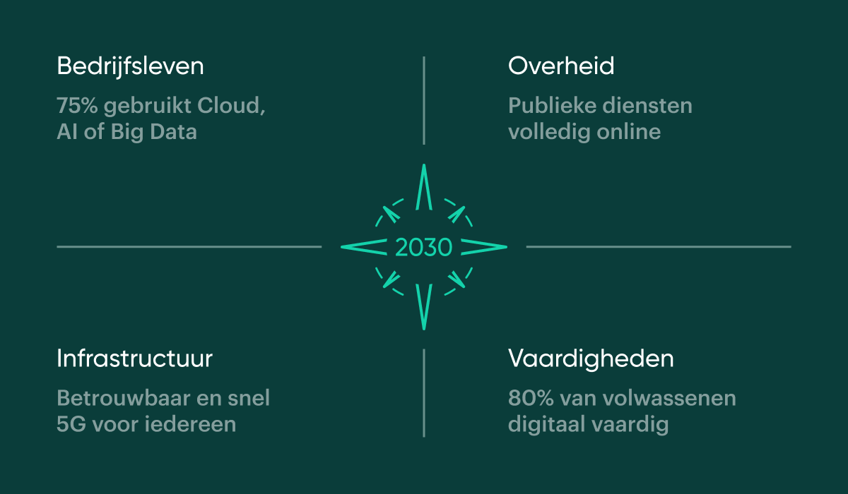 Kompas met 2030 in het midden, vier secties. Links boven: Bedrijfsleven - 75% gebruikt Cloud, AI of Big Data. Rechts boven: Overheid - Publieke diensten volledig online. Links onder: Infrastructuur - Betrouwbaar en snel 5G voor iedereen. Rechts onder: Vaardigheden - 80% van volwassenen digitaal vaardig