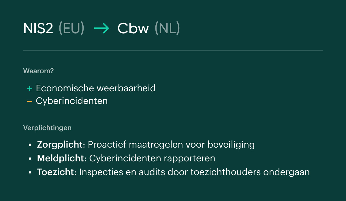 Visuele samenvatting: Wat is de NIS2? Kopregel: NIS2 (EU) is Cbw (NL). Volgende regel: Waarom? Meer economische weerbaarheid. Minder cyberincidenten. Verplichtingen zijn de zorgplicht: proactief maatregelen voor beveiliging. Meldplicht: cyberincidenten rapporteren. Toezicht: inspecties en audits foor toezichthouders ondergaan.