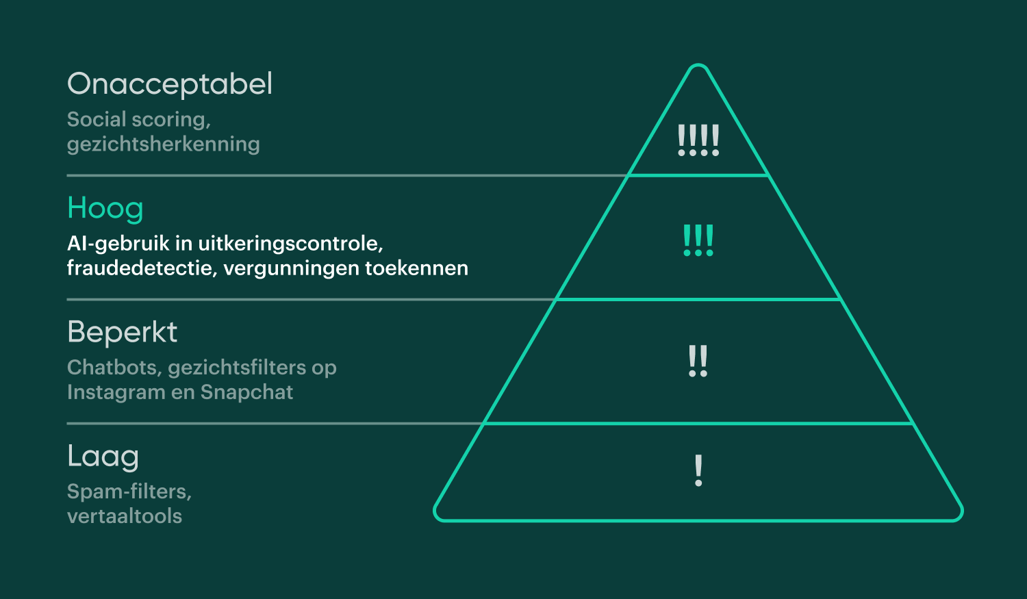 Een piramide van de AI-systemen risicocategoriën, van laag (onder) naar onacceptabel (boven). 