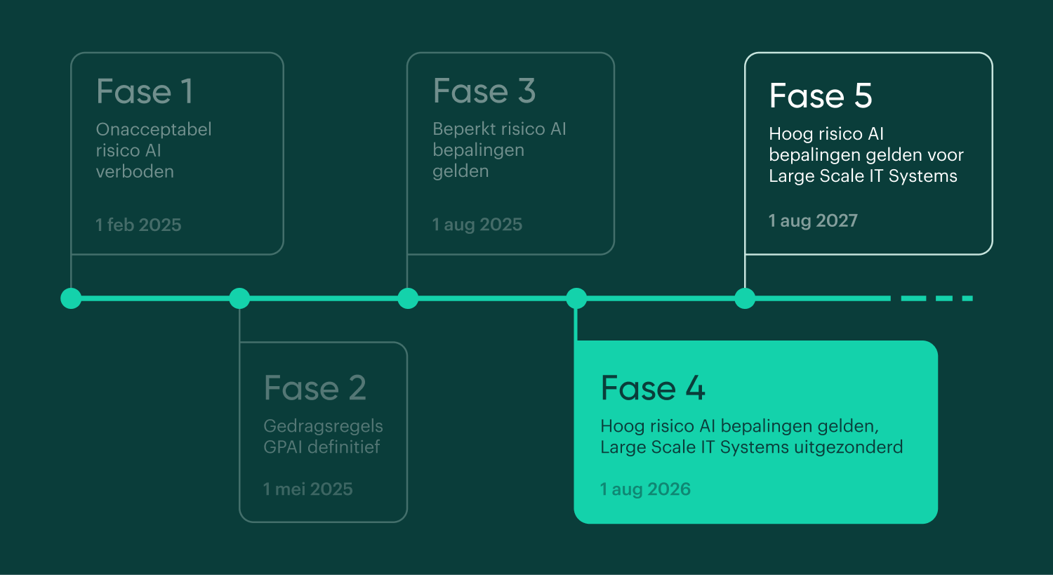 Een tijdlijn van de vijf fases van de AI Act. Fase 4 gaat 2 augustus 2026 in.