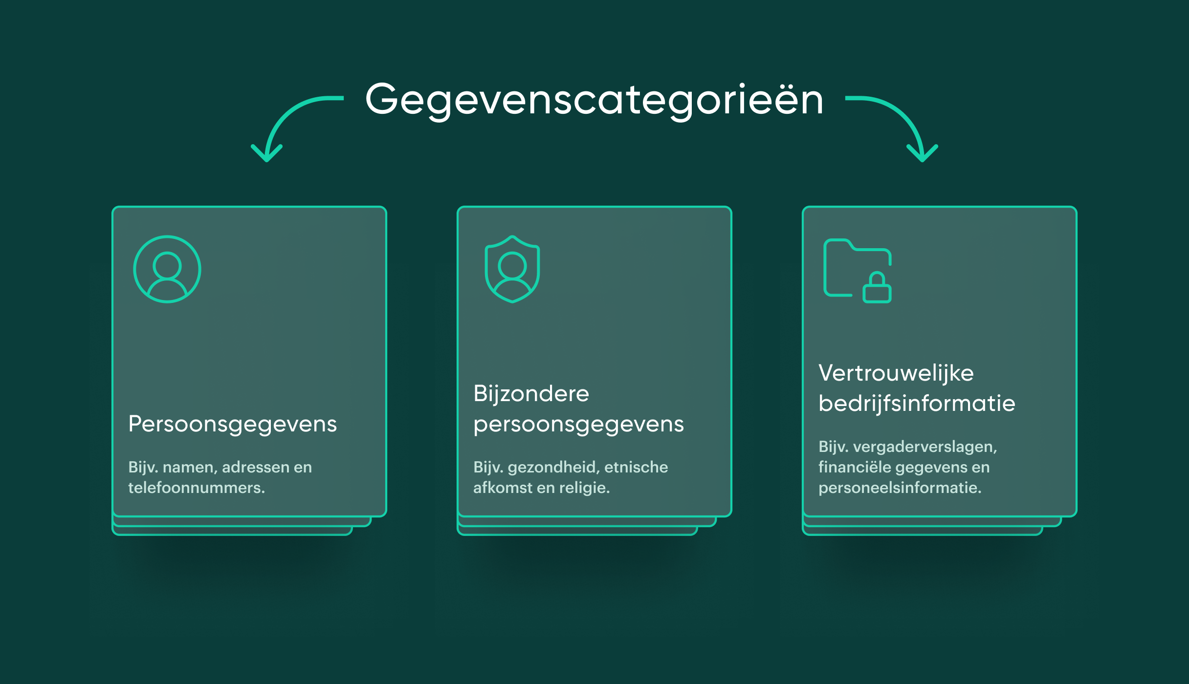 Afbeelding van drie gegevenscategorieën: persoonsgegevens, bijzondere persoonsgegevens en vertrouwelijke bedrijfsinformatie.