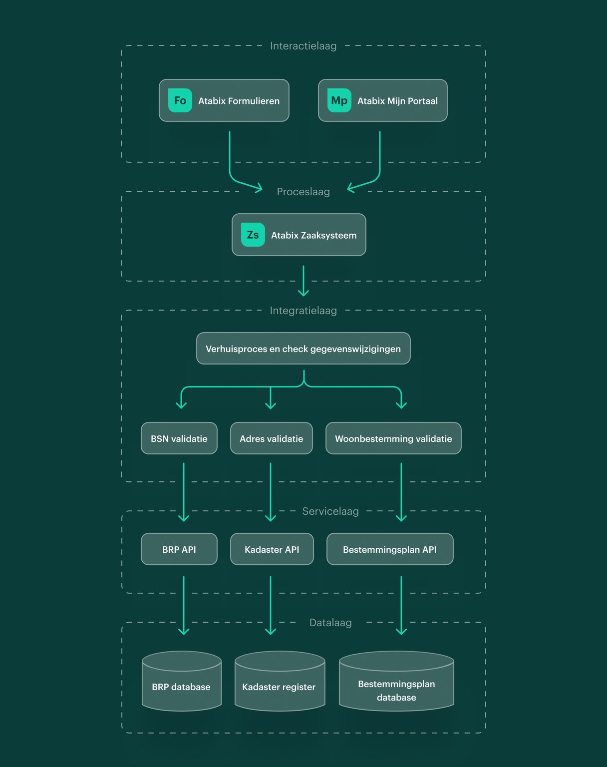 Open source of partner? Formulieren kiezen binnen Common Ground