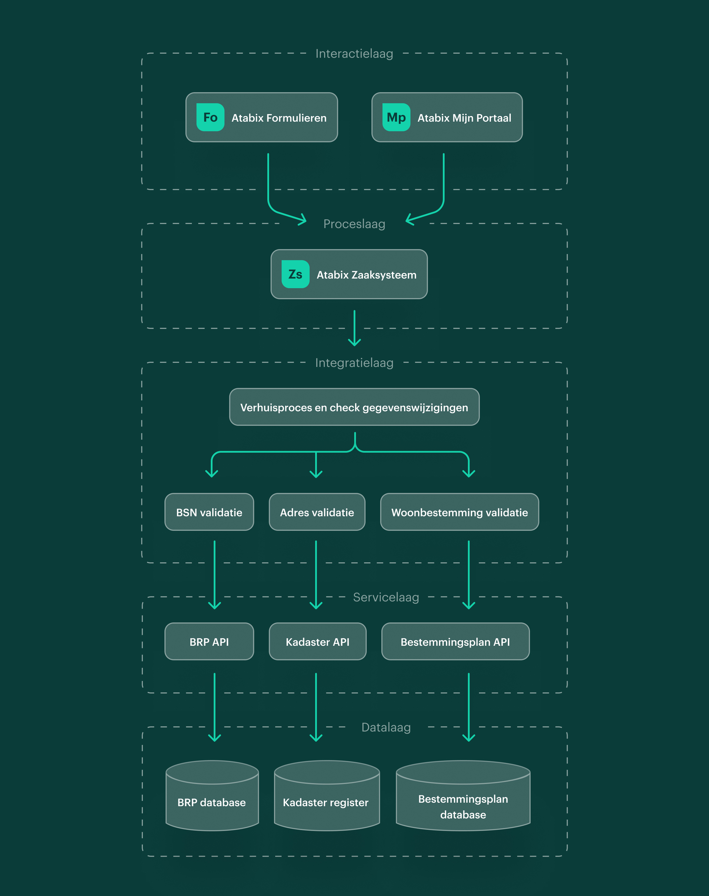 5-lagenmodel-Common-Ground.