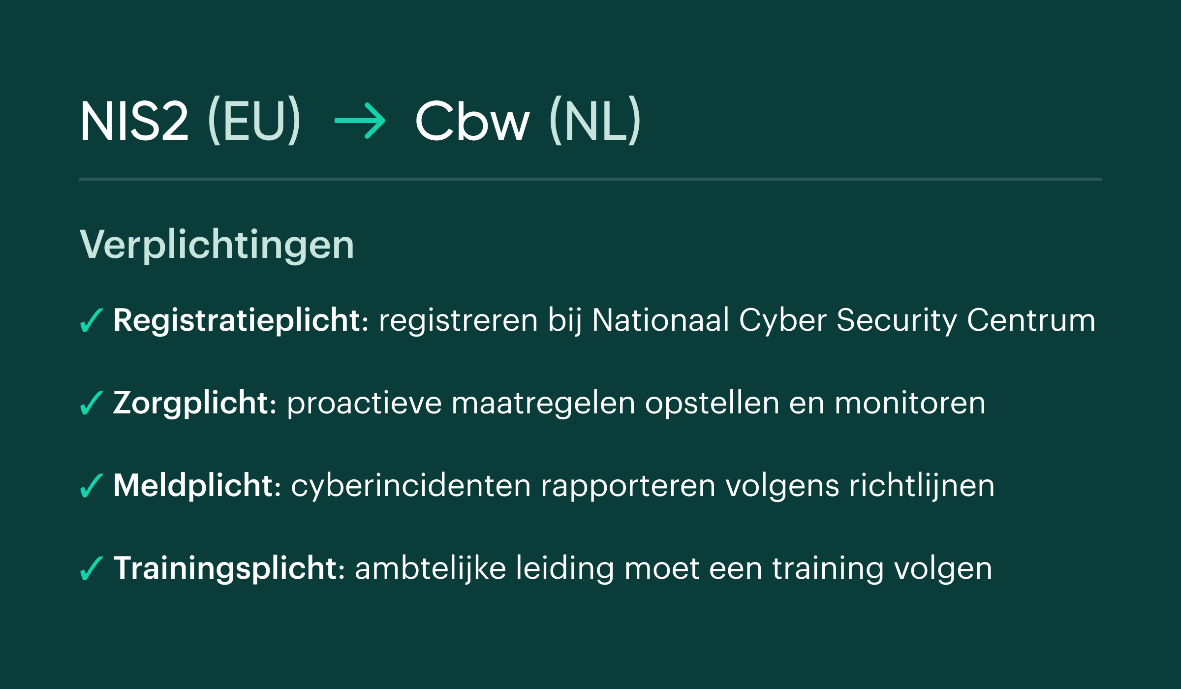 Infographic: de vier verplichtingen uit de Cyberbeveiligingswet (Cbw), de Nederlandse vertaling van de Europese NIS2-richtlijn: registratieplicht, zorgplicht, meldplicht en trainingsplicht.