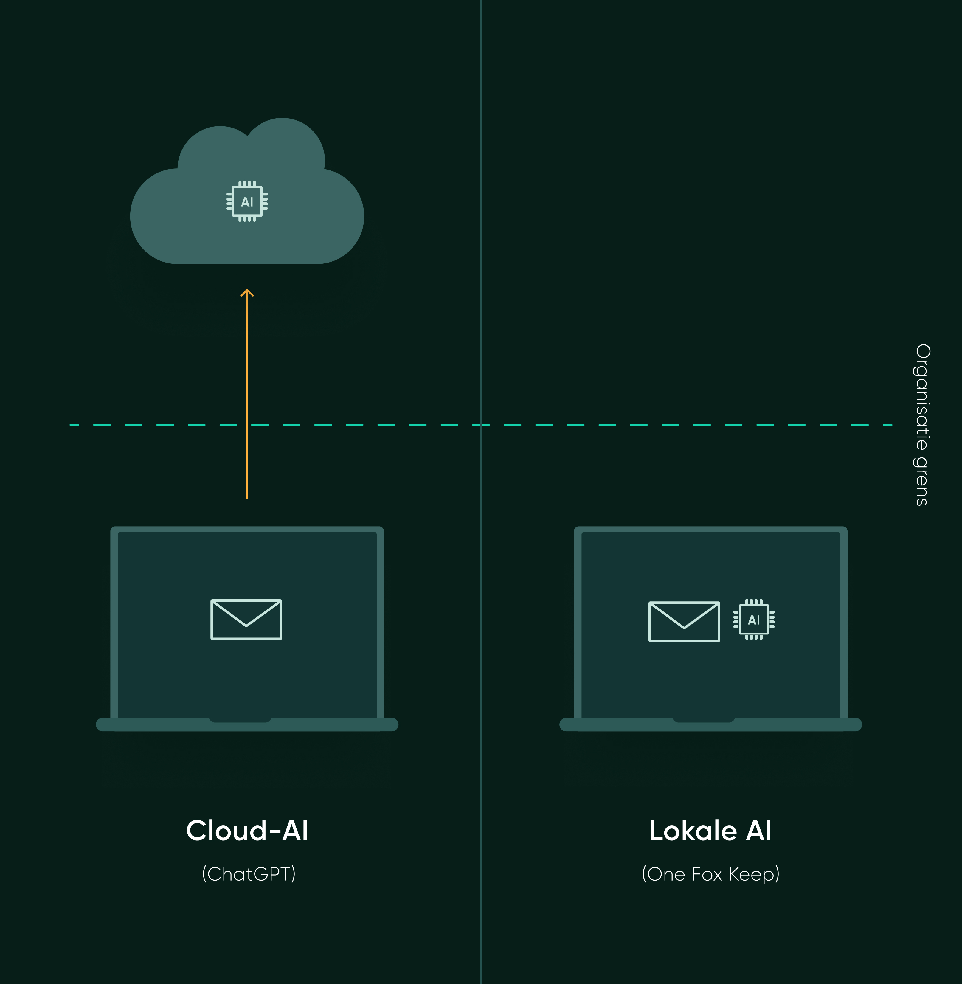 In de afbeelding zie je twee laptops. Bij de linker laptop gaat er data naar een externe server van een extern bedrijf, omdat de AI op de server van het externe bedrijf draait. Bij de rechter laptop blijft de data intern, binnen de organisatie, omdat de AI lokaal draait.