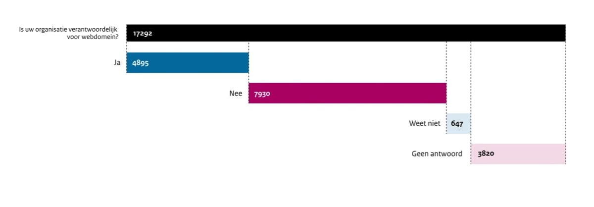 Grafiek verantwoordelijkheid geregistreerde overheidsdomeinen