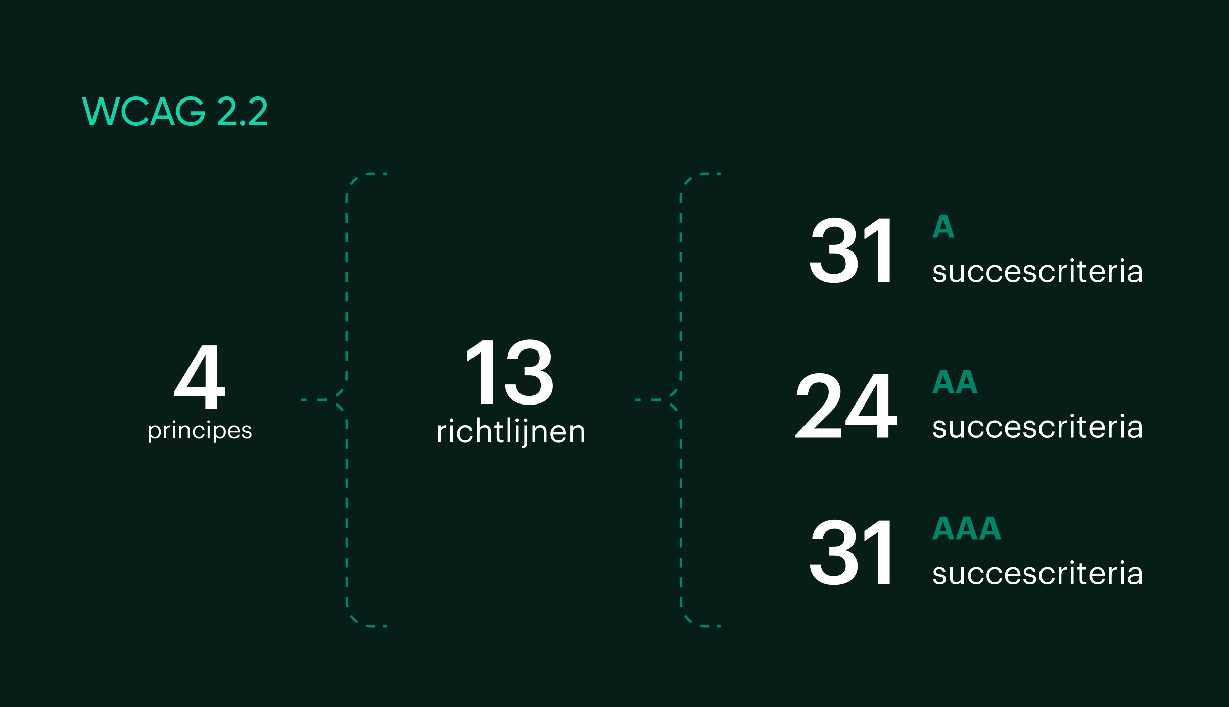 WCAG 2.2 visual